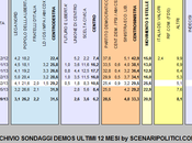 Sondaggio DEMOS settembre 2013): 33,3% (+1,8%), 31,5%, 20,9%