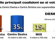 Sondaggio DEMOPOLIS settembre 2013): 35,2% (+0,2%), 35,0%, 19,0%