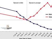 ricerca sulla differenza d'età nella coppia