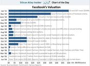 giugno 2004 gennaio 2011 cavalcata Facebook diventare internet company miliardi