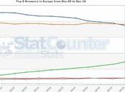 Nella “browser war” Firefox scalza Internet Explorer Europa, vera star 2011 sarà Google Chrome