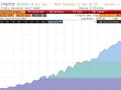 Italia rischio Troika: Debito Pubblico Esplosivo