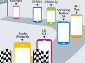 Secondo Geekbench iPhone Apple smartphone veloce
