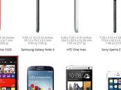 Quanto grande Nokia Lumia 1520: Confronto dimensionale Note Max, Xperia Ultra, iPhone