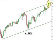S&amp;P 500: notevoli similitudini