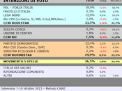 Sondaggio SCENARIPOLITICI ottobre 2013): VENETO, 33,5% (+7,0%), 26,5%, 24,9%
