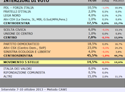 Sondaggio SCENARIPOLITICI ottobre 2013): TRENTINO ALTO ADIGE, 45,5% (+28,0%), 17,5%, 14,5%