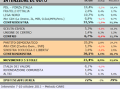 Sondaggio SCENARIPOLITICI ottobre 2013): NORD, 33,5% (+3,4%), 30,1%, 23,4%