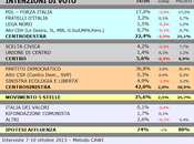 Sondaggio SCENARIPOLITICI ottobre 2013): ZONE ROSSE, 42,0% (+16,4%), 25,6%, 22,4%