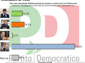 Sondaggio QUORUM novembre 2013): Primarie RENZI 72,5%, CUPERLO 14,5%, CIVATI 12,3%