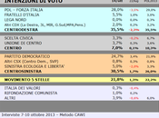 Sondaggio SCENARIPOLITICI ottobre 2013): CAMPANIA, 35,5% (+5,0%), 30,5%, 21,8%