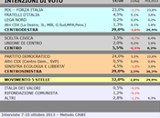 Sondaggio SCENARIPOLITICI ottobre 2013): ABRUZZO, 32,0% (+3,0%), 29,0%, 29,0%