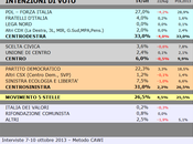 Sondaggio SCENARIPOLITICI ottobre 2013): PUGLIA, 33,0% (+2,0%), 31,0%, 26,5%