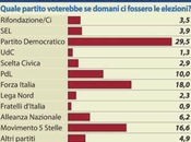 Sondaggio FERRARI NASI novembre 2013): 37,4% (+4,0%), 33,4%, 16,6%. Censiti nuovi partiti. ALFANO 10%, ALLEANZA NAZIONALE FORZA ITALIA 18%. mette turbo.