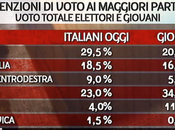 Sondaggio novembre 2013): Nuovo Centrodestra 9,0%, 18,5%, 29,5%, 23,0%