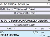 Sondaggio SCENARIPOLITICI ottobre 2013): Secondi Voti, Popolo della Liberta’ (CDX 65%, CENTRO VOTO 21%)