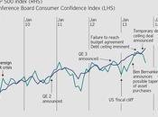 S&amp;P500 Indice Fiducia Consumatori: gioco finanziario?