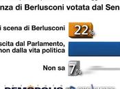 Sondaggio DEMOPOLIS dicembre 2013): degli italiani, decadenza determina l’uscita Berlusconi Parlamento, dalla vita politica Paese