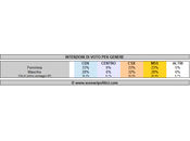 Sondaggio SCENARIPOLITICI ottobre 2013): Intenzioni Voto Genere debole uomini, donne. Centro poche differenze