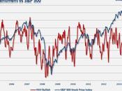 Sentiment S&amp;P500 Previsioni 2014