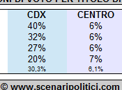 Sondaggio SCENARIPOLITICI ottobre 2013): Intenzioni Voto TITOLO STUDIO (CDX meglio meno scolarizzati, simili Licenza Media, Diploma Laurea profondamente differenti voto scolarizzato)