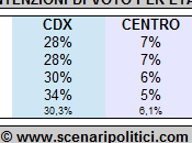 Sondaggio SCENARIPOLITICI ottobre 2013): Intenzioni Voto ETA’ (M5S leader under stravince over