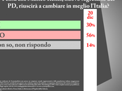 Sondaggio SCENARIPOLITICI dicembre 2013): Pensa Matteo Renzi, nuovo segretario riuscirà cambiare meglio l’Italia? 30%, 56%,