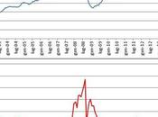 Mercati: sempre vige principio vasi comunicanti