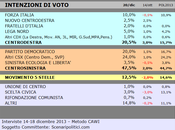 Sondaggio SCENARIPOLITICI dicembre 2013): TRENTINO ALTO ADIGE, 47,5% (+27,0%), 20,5%, 12,5% primo partito, vittoria facile Centrosinistra