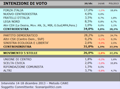 Sondaggio SCENARIPOLITICI dicembre 2013): FRIULI VENEZIA GIULIA, 34,0% (+3,0%), 31,0%, 26,0% cresce supera basta, mantiene leadership