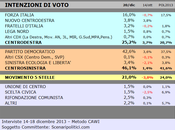 Sondaggio SCENARIPOLITICI dicembre 2013): TOSCANA, 46,1% (+21,4%), 25,2%, 21,0% avvicina 50%, calo Monti. crescita grazie alla scissione