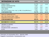 Sondaggio SCENARIPOLITICI dicembre 2013): ABRUZZO, 33,7% (+5,2%), 28,5%, 28,5% 25,5% crescita, Nuovo Centrodestra calo Forza Italia sotto 22%. Male Scelta Civica
