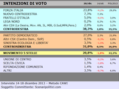 Sondaggio SCENARIPOLITICI dicembre 2013): CAMPANIA, 38,3% (+7,3%), 31,0%, 20,8% crescita 27%, Forza Italia scende