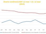 Conti deposito: salgono tassi d'interesse