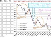 Produzione industriale: rimbalzo gatto morto, l'aiutino dell'istat