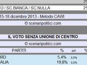 Sondaggio SCENARIPOLITICI dicembre 2013): Secondi Voti, UNIONE CENTRO (CDX 47%, 35%, 13%)