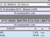 Sondaggio SCENARIPOLITICI dicembre 2013): Secondi Voti, SINISTRA ECOLOGIA LIBERTA’ (CSX 52%, RIF.COM 22%, 11%)