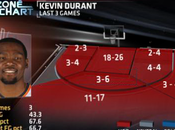 Notte NBA: Durant Gay, show loro