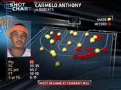 Notte NBA: Melo Anthony spara record triple Parsons