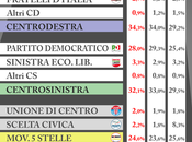 Sondaggio SCENARIPOLITICI gennaio 2014): 34,3% (+2,2%), 32,1%, 24,6% Italicum andrebbe ballottaggio, post tutti dettagli
