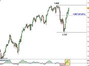 S&amp;P verso precedenti massimi