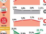 Sondaggio DATAMEDIA febbraio 2014): 36,9% (+3,2%), 33,7%, 22,1%