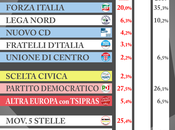 Sondaggio SCENARIPOLITICI marzo 2014) ELEZIONI EUROPEE: 27,5% 25,4% 20,0% LEGA 6,3% TSIPRAS 5,4% 4,2% altri partiti sotto