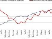 Disoccupazione under 43,5%