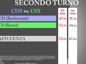 Sondaggio SCENARIPOLITICI marzo 2014): SECONDO TURNO, RENZI 52,2% BERLUSCONI 47,8%