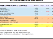 Sondaggio SCENARIPOLITICI marzo 2014): EUROPEE Circoscrizione INSULARE, 33,0% 23,2% FORZA ITALIA 23,0%