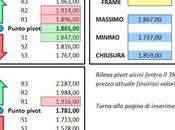 S&amp;P 500: convergenza punti pivot