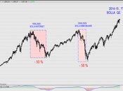S&amp;P500 ipotetica previsione andamento borsa