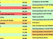 Qual’è smartphone veloce download? Ecco studio svela!