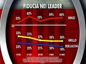 Sondaggio IXE’ marzo 2014 35,9% (+0,9%), 35,0%, 22,4% alle EUROPEE 28,6%, 24,2%, 22,7%